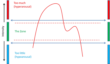 Hyperarousal Zone of Tolerance